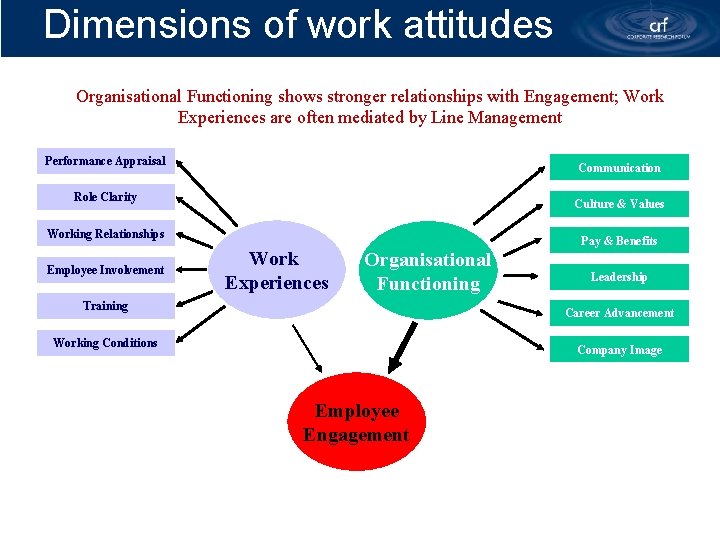 Dimensions of work attitudes Organisational Functioning shows stronger relationships with Engagement; Work Experiences are
