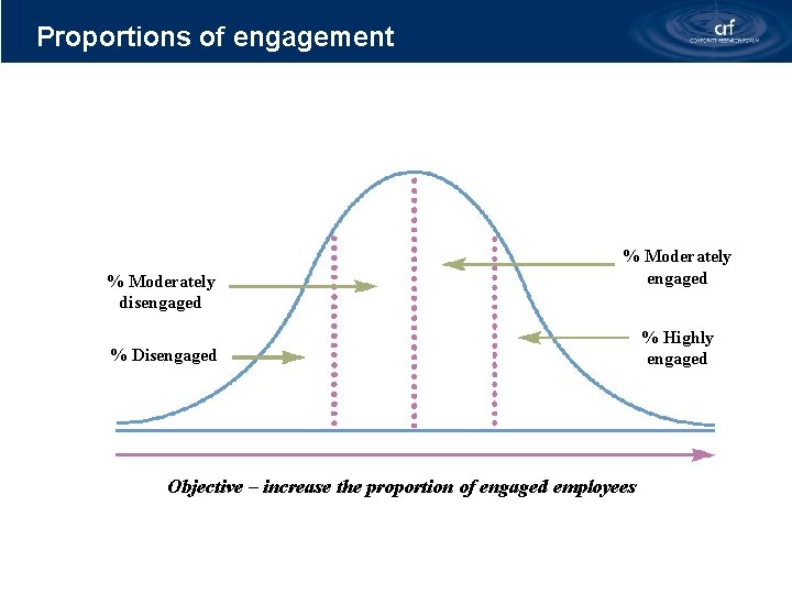 Proportions of engagement % Moderately disengaged % Moderately engaged % Disengaged Objective – increase