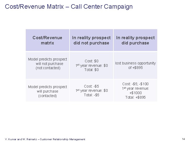 Cost/Revenue Matrix – Call Center Campaign Cost/Revenue matrix Model predicts prospect will not purchase