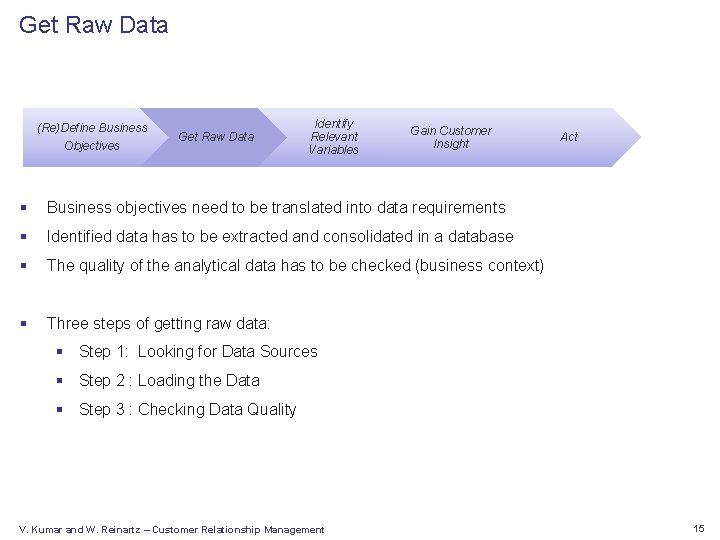Get Raw Data (Re)Define Business Objectives Get Raw Data Identify Relevant Variables Gain Customer