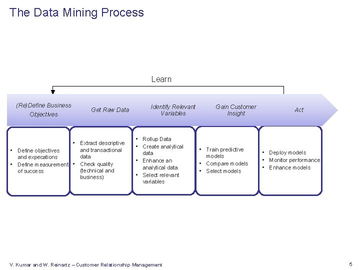 The Data Mining Process Learn (Re)Define Business Objectives Get Raw Data • Extract descriptive