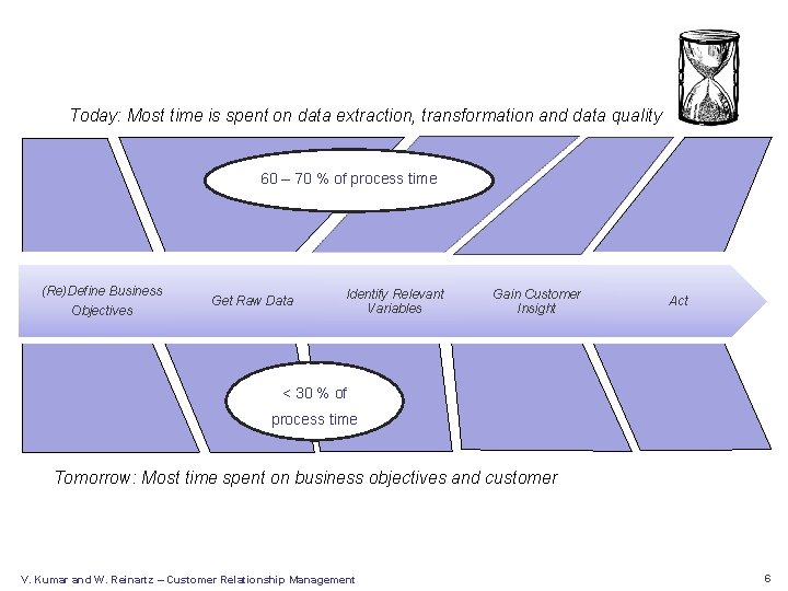 Today: Most time is spent on data extraction, transformation and data quality 70% of
