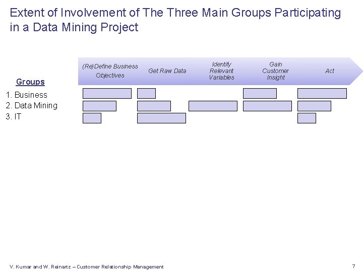 Extent of Involvement of The Three Main Groups Participating in a Data Mining Project