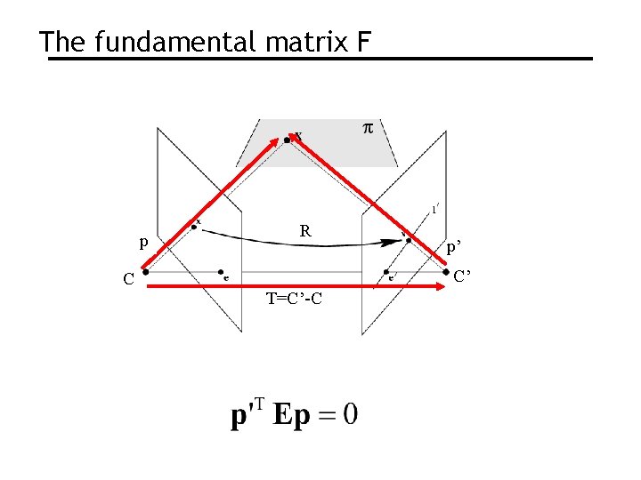 The fundamental matrix F p R p’ C’ C T=C’-C 