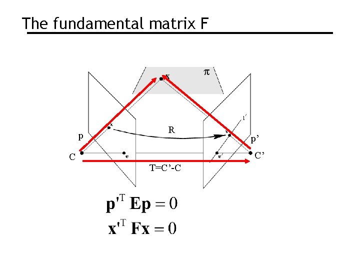 The fundamental matrix F p R p’ C’ C T=C’-C 