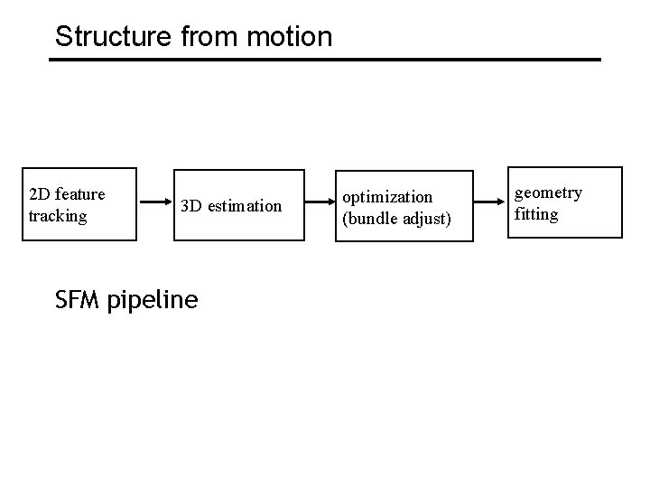 Structure from motion 2 D feature tracking 3 D estimation SFM pipeline optimization (bundle