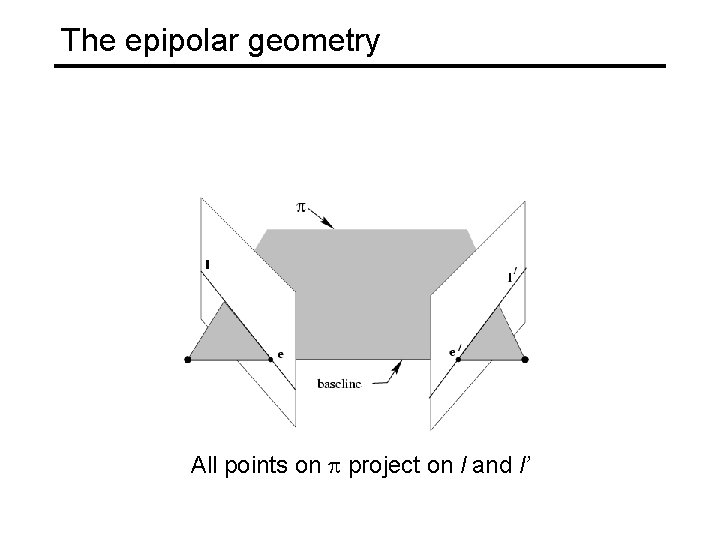 The epipolar geometry All points on project on l and l’ 