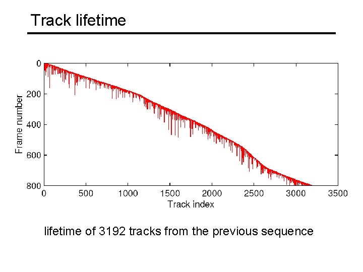 Track lifetime of 3192 tracks from the previous sequence 