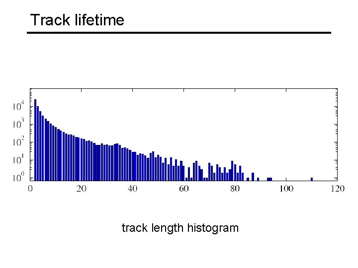 Track lifetime track length histogram 