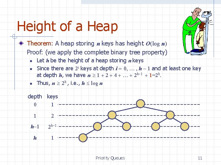 Height of a Heap Theorem: A heap storing n keys has height O(log n)
