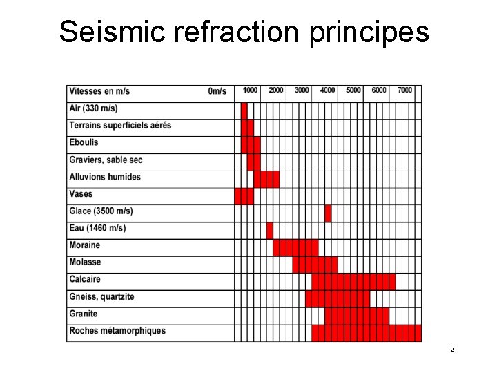 Seismic refraction principes 2 