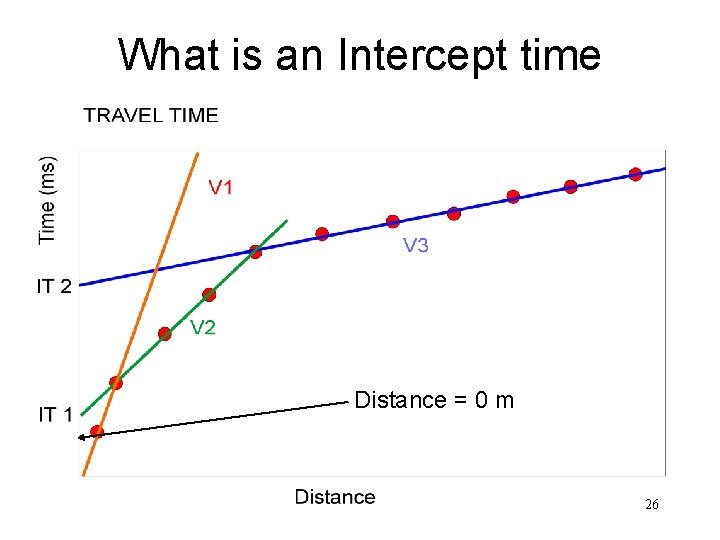 What is an Intercept time Distance = 0 m 26 