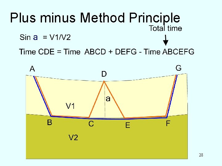 Plus minus Method Principle 28 