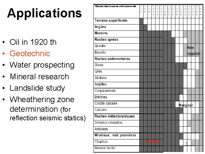 Applications • • • Oil in 1920 th Geotechnic Water prospecting Mineral research Landslide