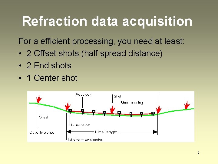Refraction data acquisition For a efficient processing, you need at least: • 2 Offset