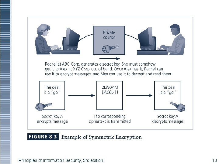 Figure 8 -3 Symmetric Encryption Example Principles of Information Security, 3 rd edition 13