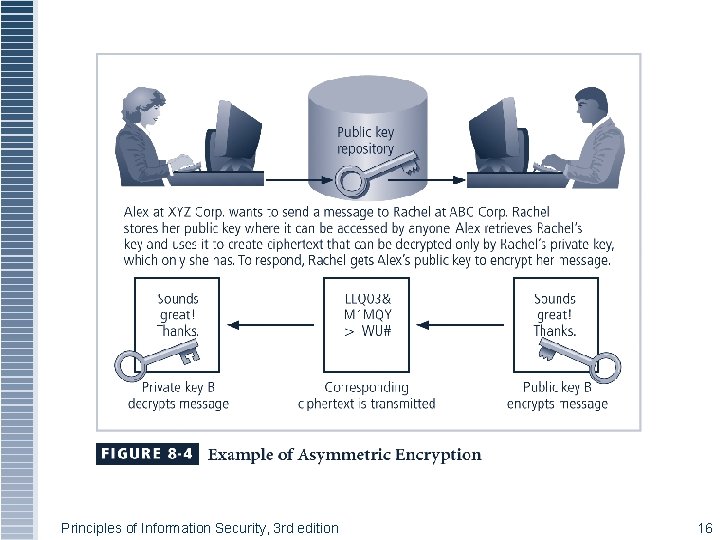 Figure 8 -4 Using Public Keys Principles of Information Security, 3 rd edition 16