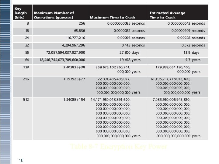 Table 8 -7 Encryption Key Power 18 