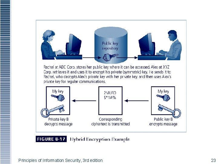 Figure 8 -7 Hybrid Encryption Example Principles of Information Security, 3 rd edition 23