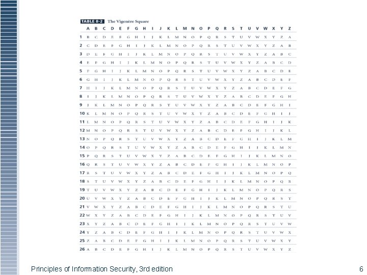 Principles of Information Security, 3 rd edition 6 