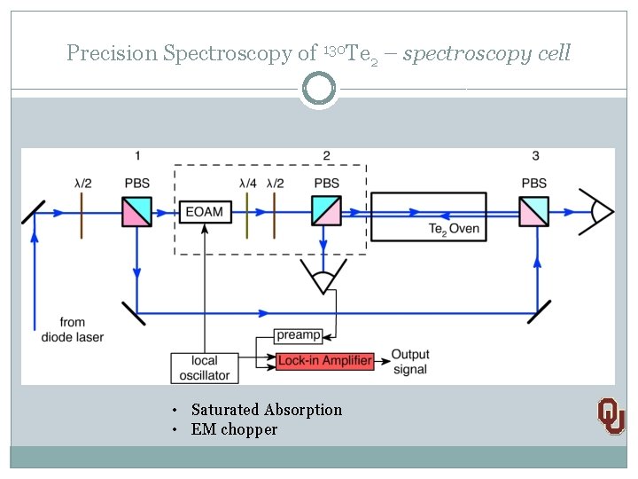 Precision Spectroscopy of 130 Te 2 – spectroscopy cell • Saturated Absorption • EM