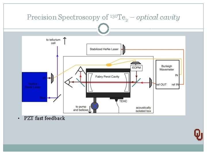 Precision Spectroscopy of 130 Te 2 – optical cavity • PZT fast feedback 