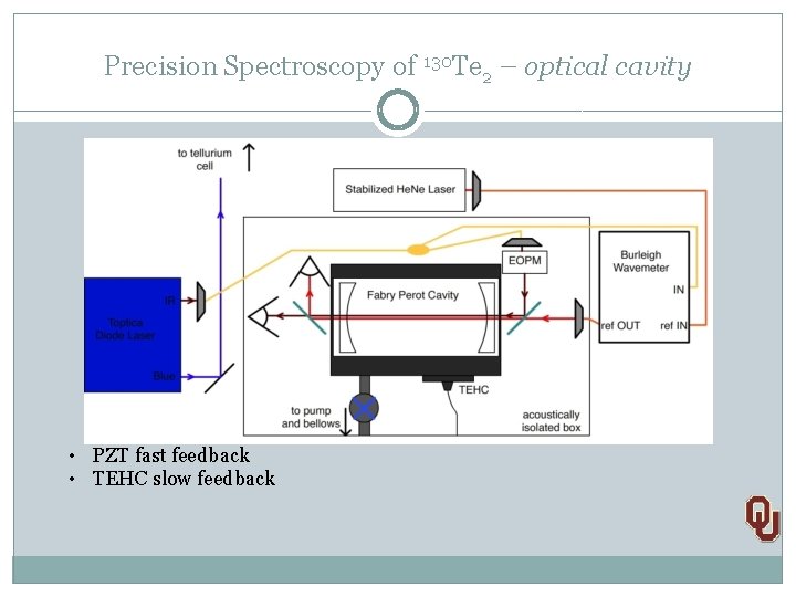 Precision Spectroscopy of 130 Te 2 – optical cavity • PZT fast feedback •