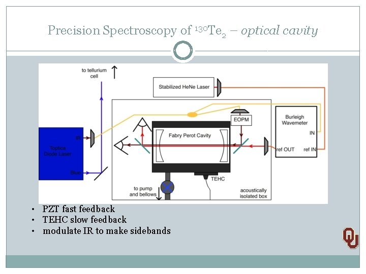 Precision Spectroscopy of 130 Te 2 – optical cavity • PZT fast feedback •