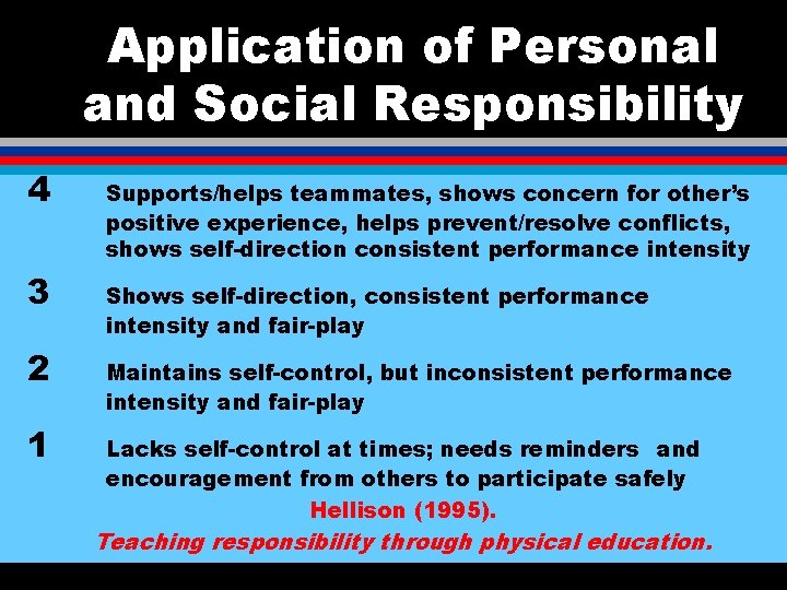 Application of Personal and Social Responsibility 4 3 2 1 Supports/helps teammates, shows concern