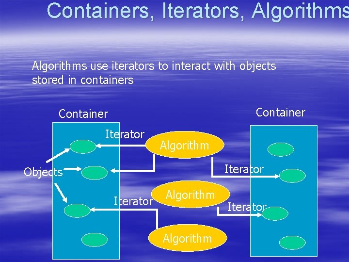 Containers, Iterators, Algorithms use iterators to interact with objects stored in containers Container Iterator