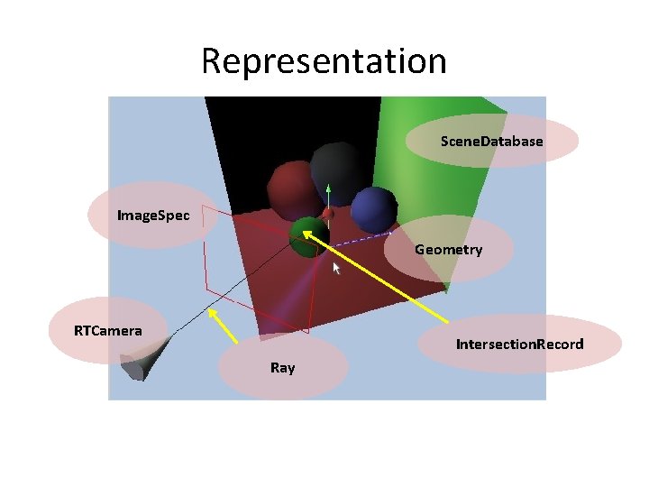 Representation Scene. Database Image. Spec Geometry RTCamera Intersection. Record Ray 