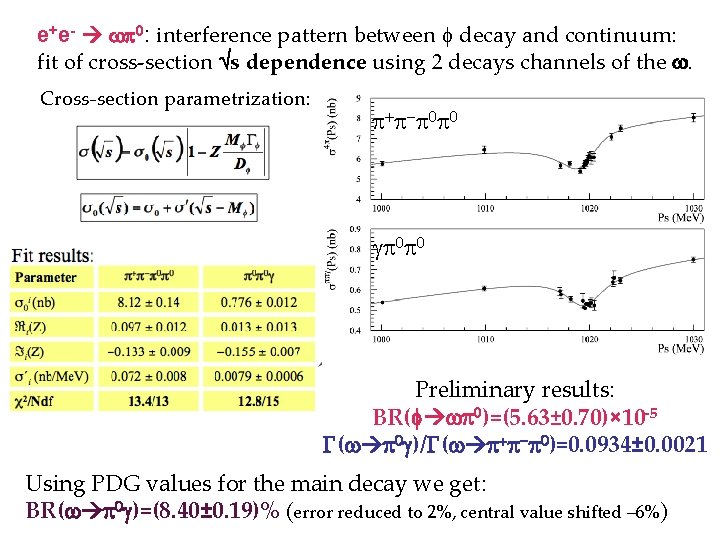 e+e- 0: interference pattern between decay and continuum: fit of cross-section s dependence using