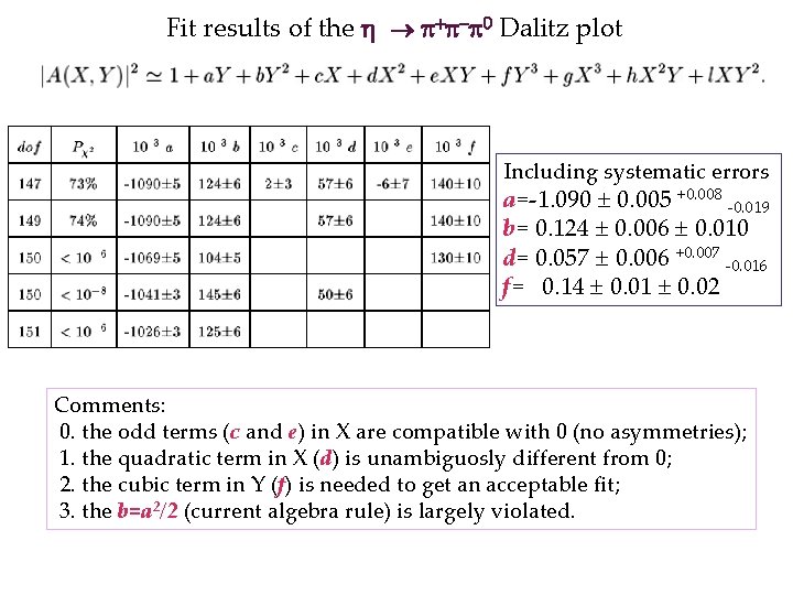 Fit results of the Dalitz plot Including systematic errors a=-1. 090 0. 005 +0.