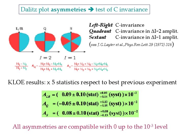 Dalitz plot asymmetries test of C invariance Left-Right C-invariance Quadrant C-invariance in I=2 amplit.