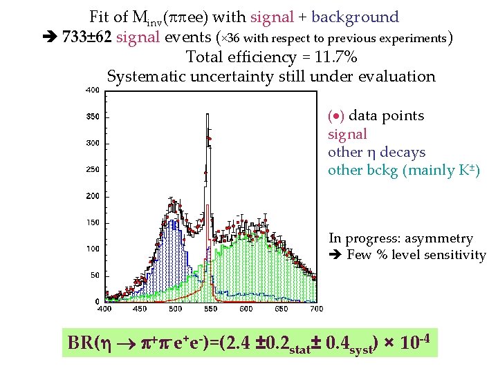 Fit of Minv( ee) with signal + background 733± 62 signal events (× 36