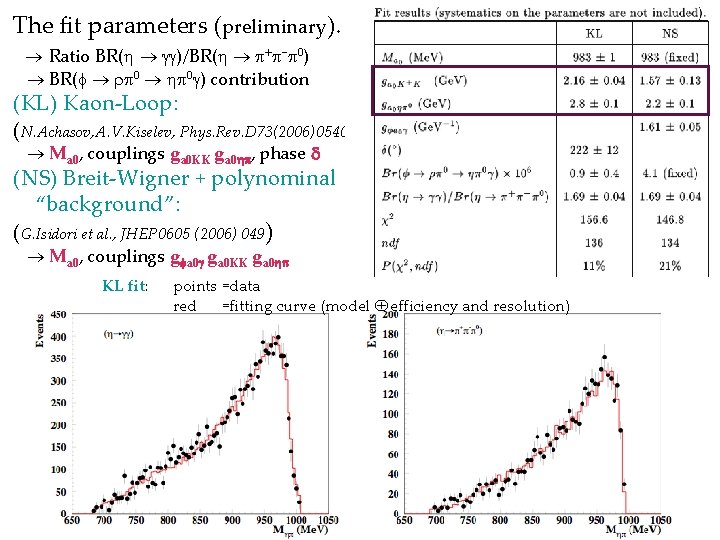 The fit parameters (preliminary). Ratio BR( )/BR( ) contribution (KL) Kaon-Loop: (N. Achasov, A.