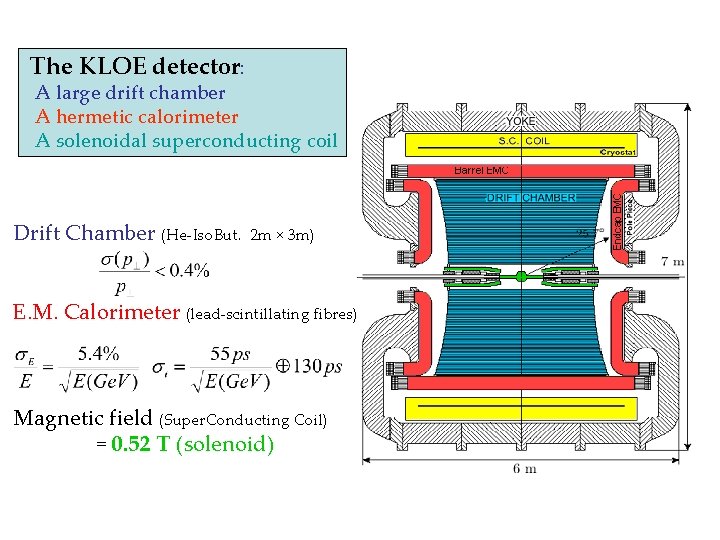 The KLOE detector: A large drift chamber A hermetic calorimeter A solenoidal superconducting coil