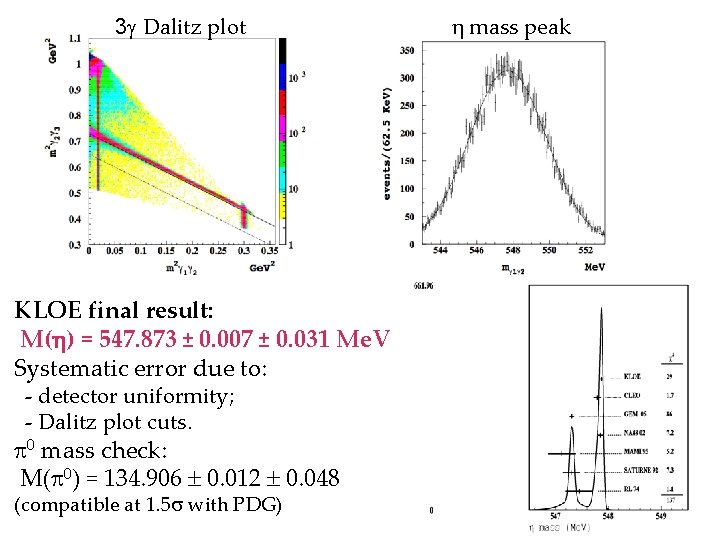 3 Dalitz plot KLOE final result: M( ) = 547. 873 ± 0. 007