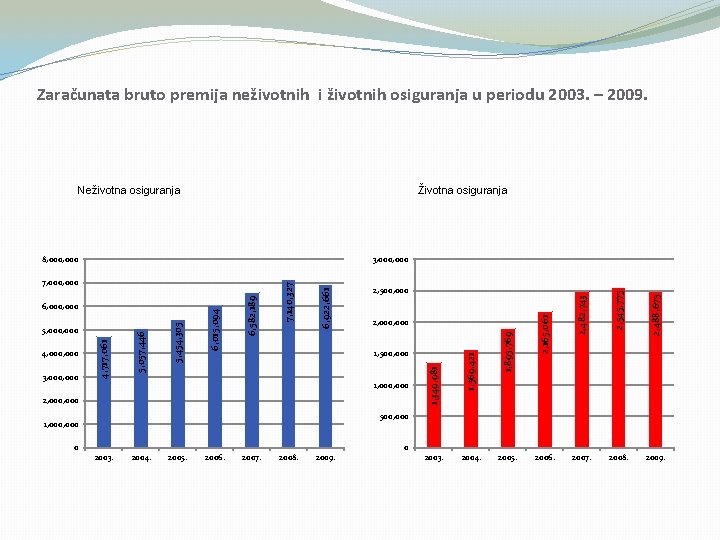 Zaračunata bruto premija neživotnih i životnih osiguranja u periodu 2003. – 2009. Neživotna osiguranja