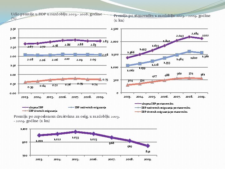 Udio premije u BDP u razdoblju 2003. - 2008. godine (%) Premija po stanovniku