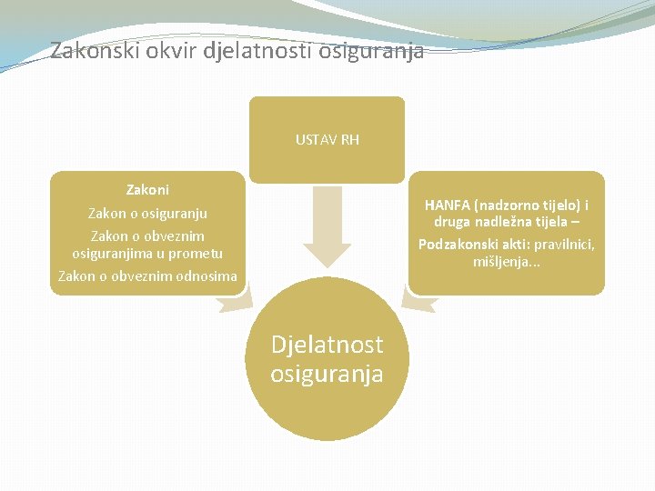 Zakonski okvir djelatnosti osiguranja USTAV RH Zakoni Zakon o osiguranju Zakon o obveznim osiguranjima