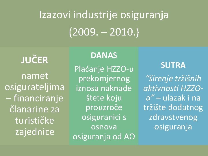 Izazovi industrije osiguranja (2009. – 2010. ) DANAS JUČER SUTRA Plaćanje HZZO-u namet prekomjernog