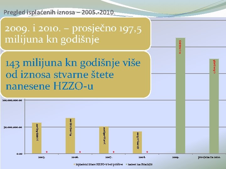 Pregled isplaćenih iznosa – 2005. -2010. 250, 000. 00 217, 244, 913 2009. i