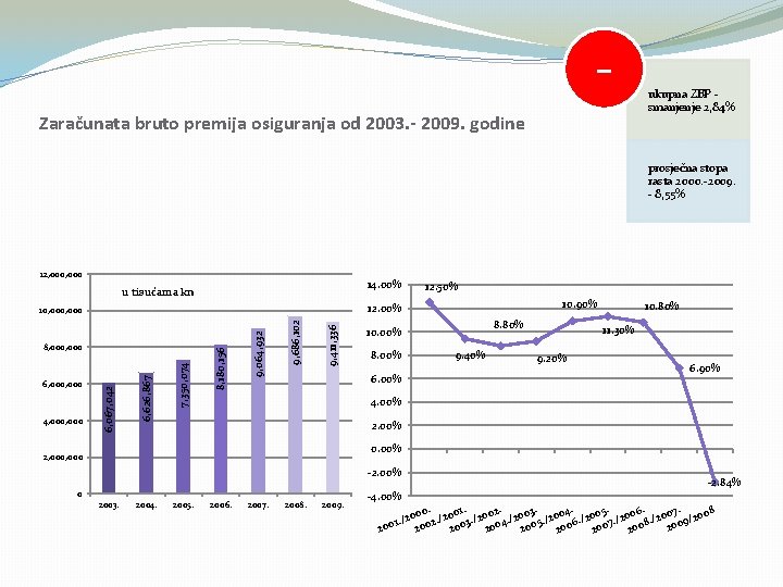 Zaračunata bruto premija osiguranja od 2003. - 2009. godine ukupna ZBP smanjenje 2, 84%