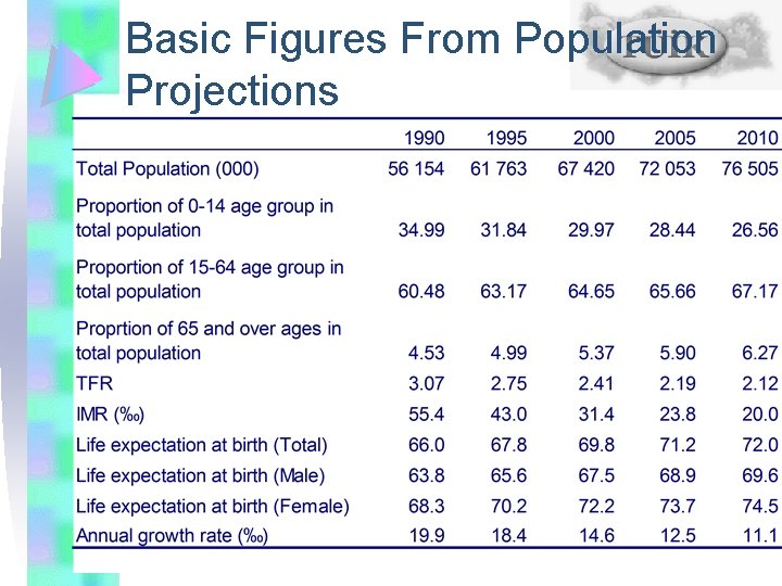 Basic Figures From Population Projections 