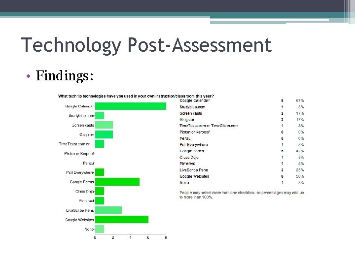 Technology Post-Assessment • Findings: Technology Post-Assessment • Findings: