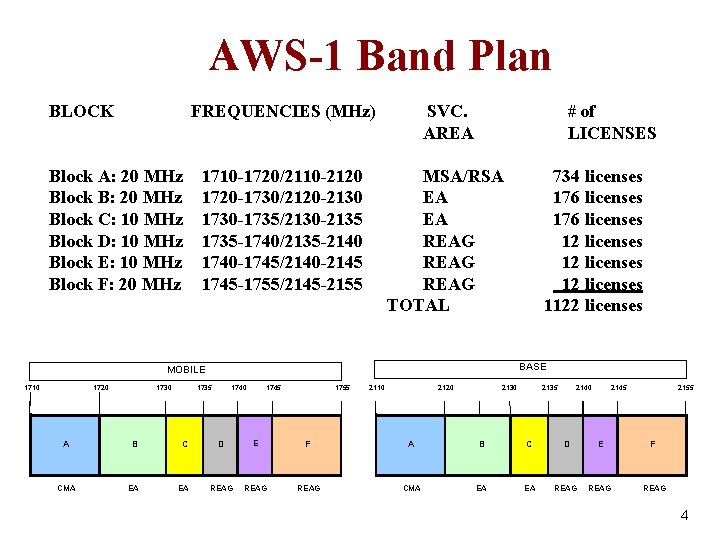 AWS-1 Band Plan BLOCK Block A: 20 MHz Block B: 20 MHz Block C: