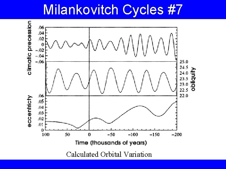 Milankovitch Cycles #7 Calculated Orbital Variation 