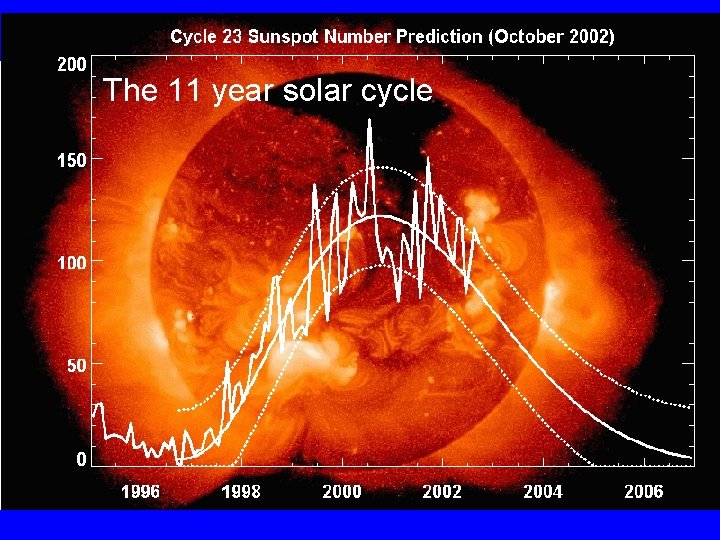 The 11 year solar cycle 