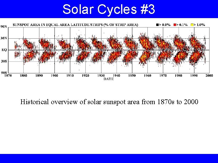 Solar Cycles #3 The 11 year solar cycle Historical overview of solar sunspot area